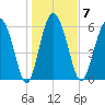Doughboy Island tide chart for Wednesday, January 7, 2026