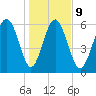 Doughboy Island tide chart for Friday, January 9, 2026