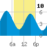 Doughboy Island tide chart for Tuesday, February 10, 2026