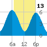Doughboy Island tide chart for Friday, February 13, 2026