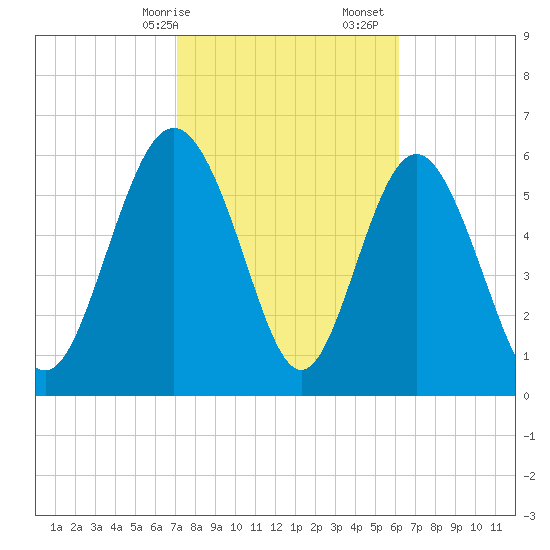 Doughboy Island tide chart for Saturday, February 14, 2026