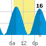 Doughboy Island tide chart for Monday, February 16, 2026