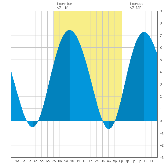 Doughboy Island tide chart for Wednesday, February 18, 2026