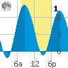 Doughboy Island tide chart for Sunday, February 1, 2026