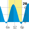 Doughboy Island tide chart for Friday, February 20, 2026