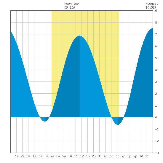Doughboy Island tide chart for Saturday, February 21, 2026