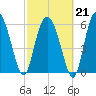 Doughboy Island tide chart for Saturday, February 21, 2026