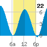Doughboy Island tide chart for Sunday, February 22, 2026