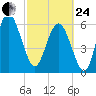 Doughboy Island tide chart for Tuesday, February 24, 2026