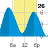 Doughboy Island tide chart for Thursday, February 26, 2026