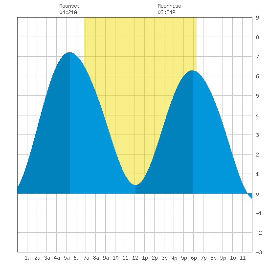 Doughboy Island tide chart for Friday, February 27, 2026