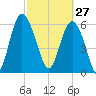 Doughboy Island tide chart for Friday, February 27, 2026