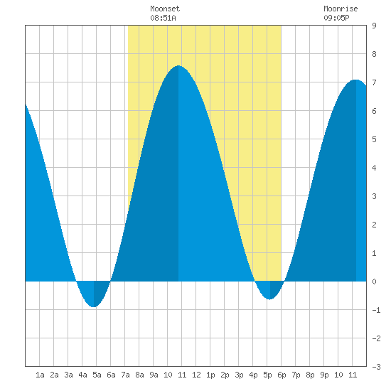 Doughboy Island tide chart for Wednesday, February 4, 2026
