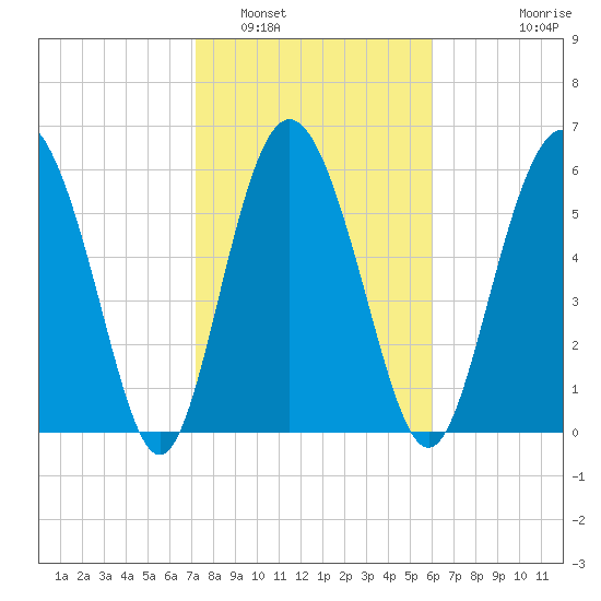 Doughboy Island tide chart for Thursday, February 5, 2026