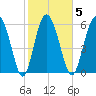 Doughboy Island tide chart for Thursday, February 5, 2026