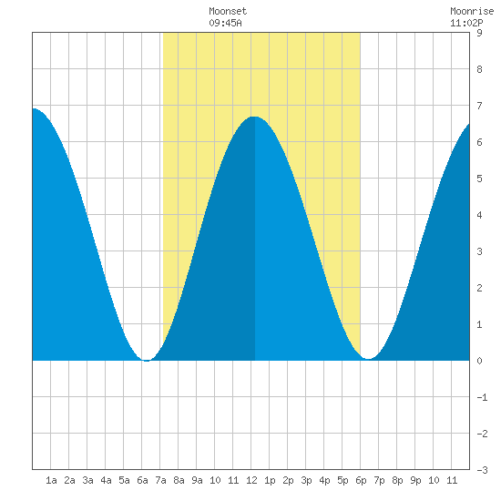 Doughboy Island tide chart for Friday, February 6, 2026