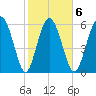 Doughboy Island tide chart for Friday, February 6, 2026