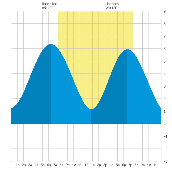 Doughboy Island tide chart for Saturday, March 14, 2026