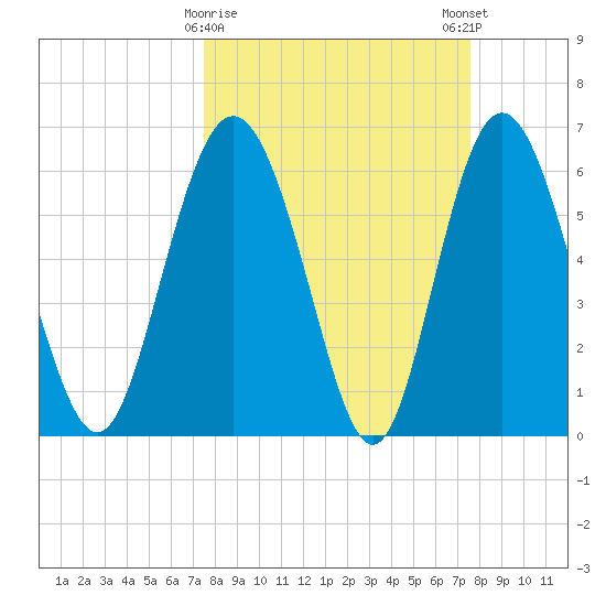 Doughboy Island tide chart for Tuesday, March 17, 2026