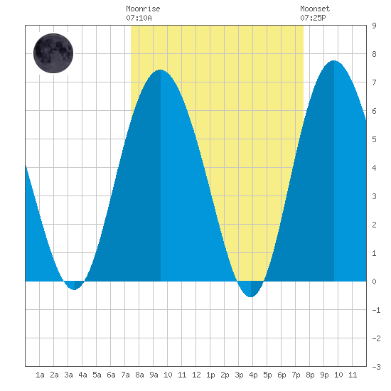 Doughboy Island tide chart for Wednesday, March 18, 2026