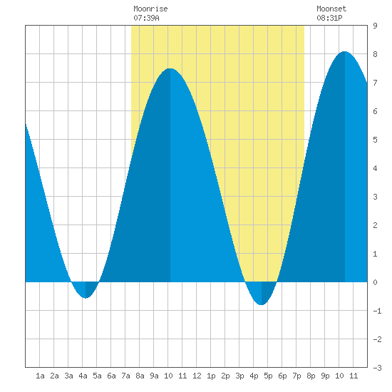 Doughboy Island tide chart for Thursday, March 19, 2026