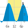 Doughboy Island tide chart for Sunday, March 1, 2026