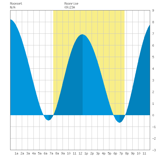 Doughboy Island tide chart for Sunday, March 22, 2026