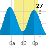 Doughboy Island tide chart for Friday, March 27, 2026