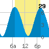 Doughboy Island tide chart for Sunday, March 29, 2026