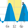 Doughboy Island tide chart for Monday, March 2, 2026