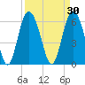 Doughboy Island tide chart for Monday, March 30, 2026