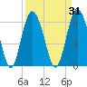 Doughboy Island tide chart for Tuesday, March 31, 2026
