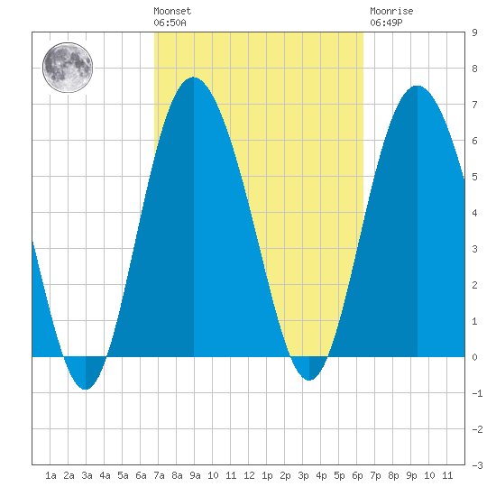 Doughboy Island tide chart for Tuesday, March 3, 2026