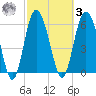 Doughboy Island tide chart for Tuesday, March 3, 2026