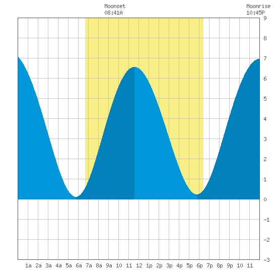 Doughboy Island tide chart for Saturday, March 7, 2026