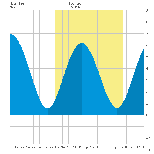 Doughboy Island tide chart for Sunday, March 8, 2026
