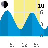 Doughboy Island tide chart for Friday, April 10, 2026
