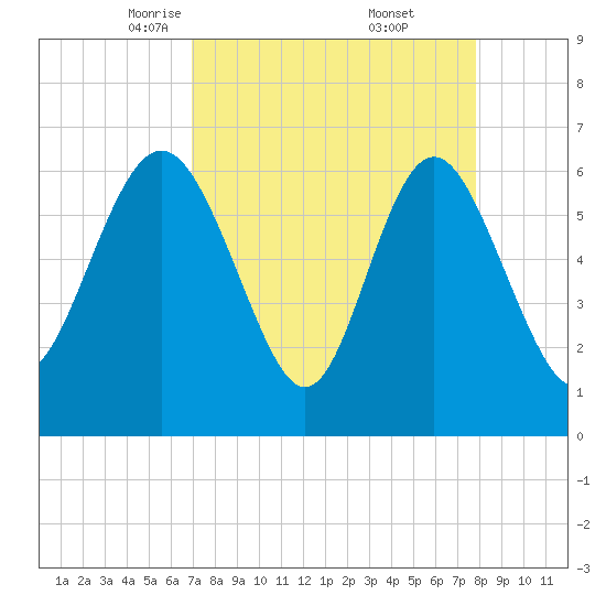 Doughboy Island tide chart for Sunday, April 12, 2026