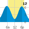 Doughboy Island tide chart for Sunday, April 12, 2026