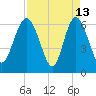 Doughboy Island tide chart for Monday, April 13, 2026
