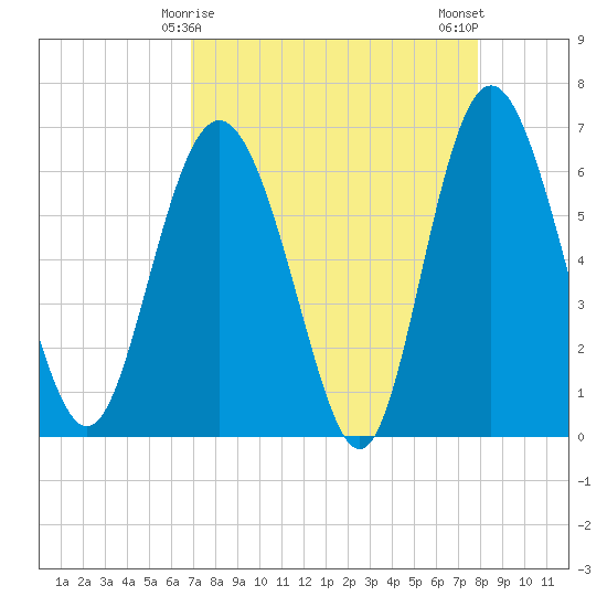 Doughboy Island tide chart for Wednesday, April 15, 2026