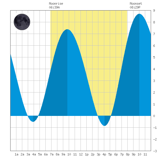 Doughboy Island tide chart for Friday, April 17, 2026