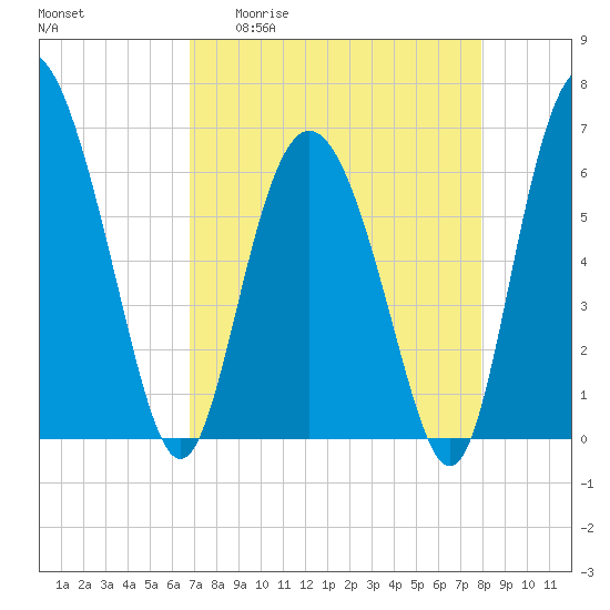 Doughboy Island tide chart for Monday, April 20, 2026