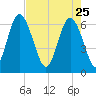 Doughboy Island tide chart for Saturday, April 25, 2026