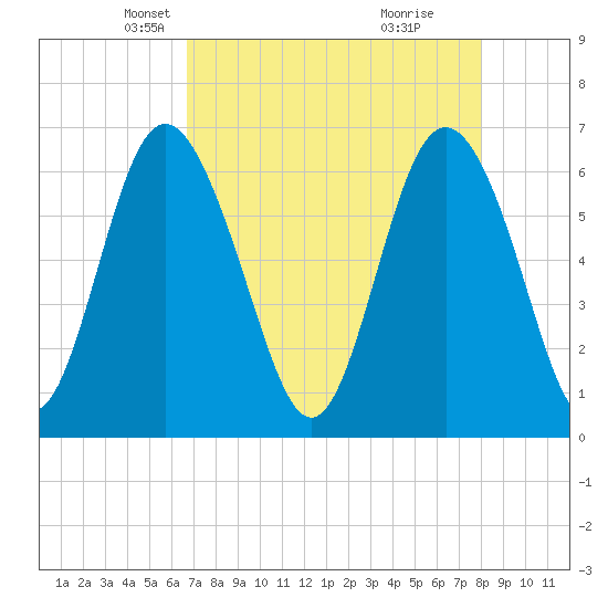Doughboy Island tide chart for Sunday, April 26, 2026