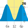 Doughboy Island tide chart for Sunday, April 26, 2026