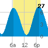 Doughboy Island tide chart for Monday, April 27, 2026