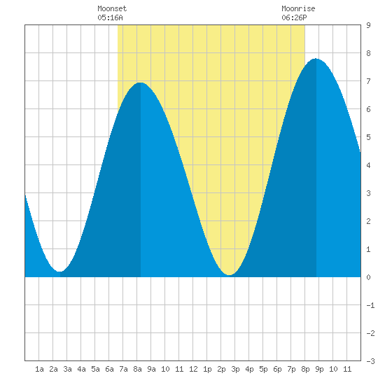 Doughboy Island tide chart for Wednesday, April 29, 2026