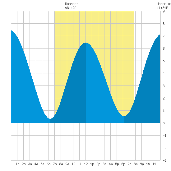 Doughboy Island tide chart for Sunday, April 5, 2026
