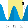 Doughboy Island tide chart for Sunday, April 5, 2026